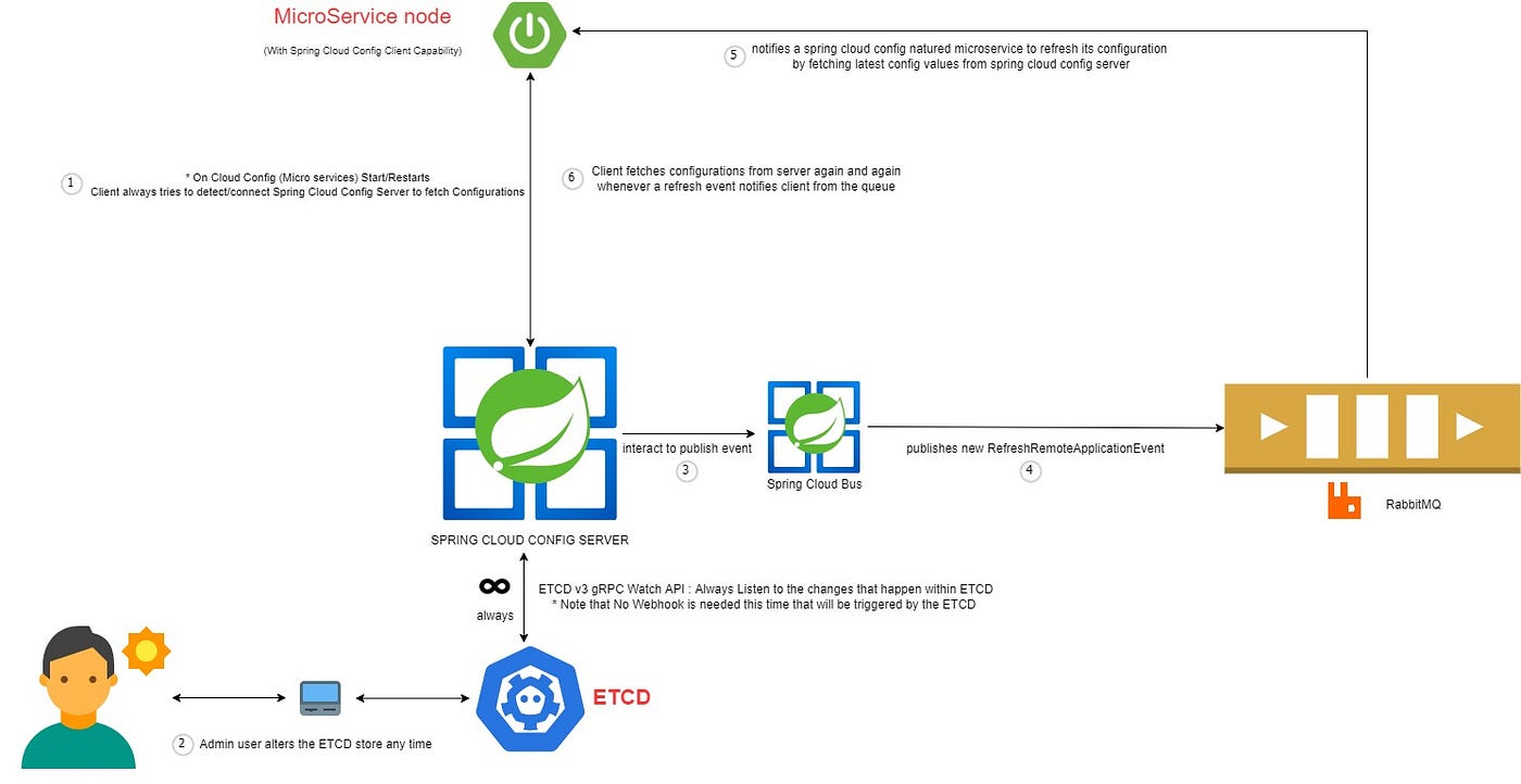 Spring Cloud Config With ETCD. Configuration Management in a project… | by  Umut Askin | Medium