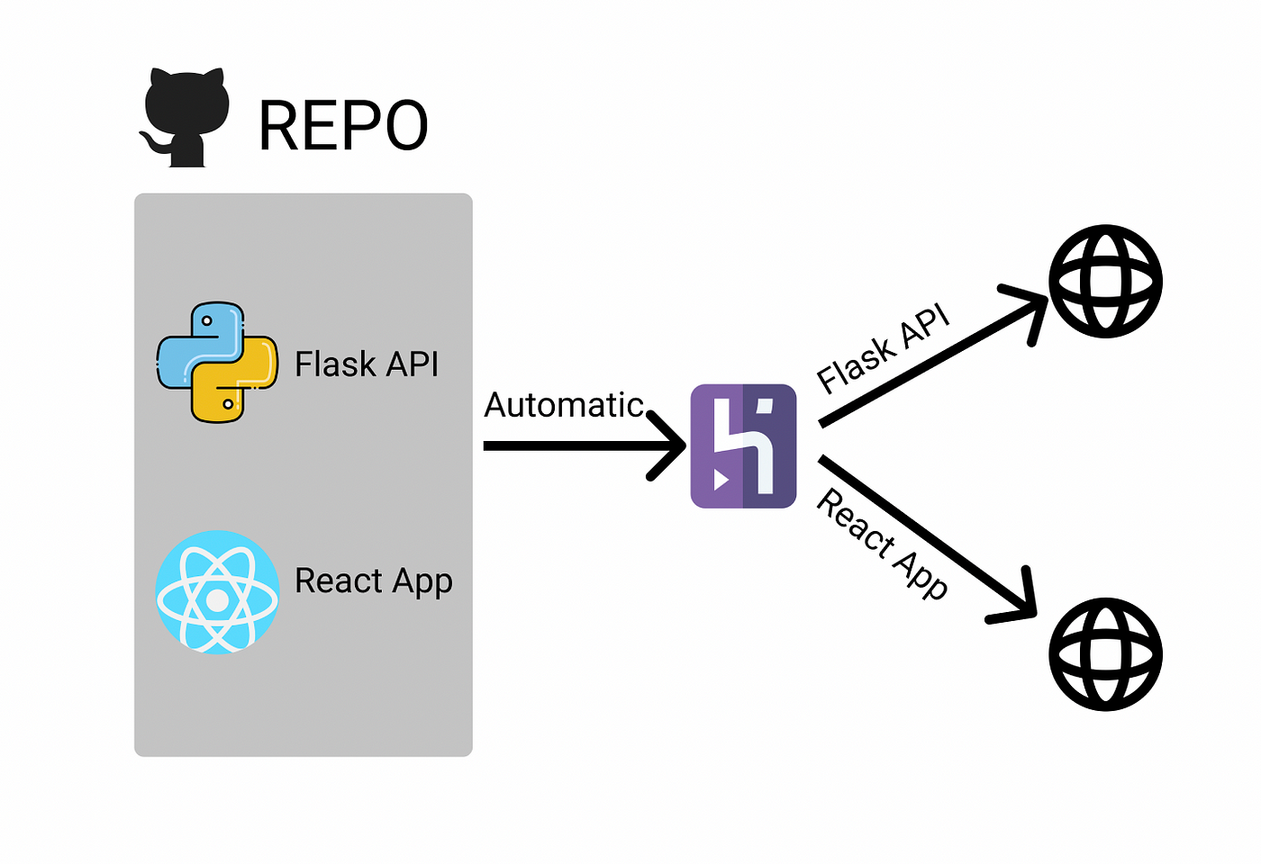 Set Up Automated Deployments for Multiple Apps Under a Single Github  Repository in Heroku | by Rahul Banerjee | Better Programming