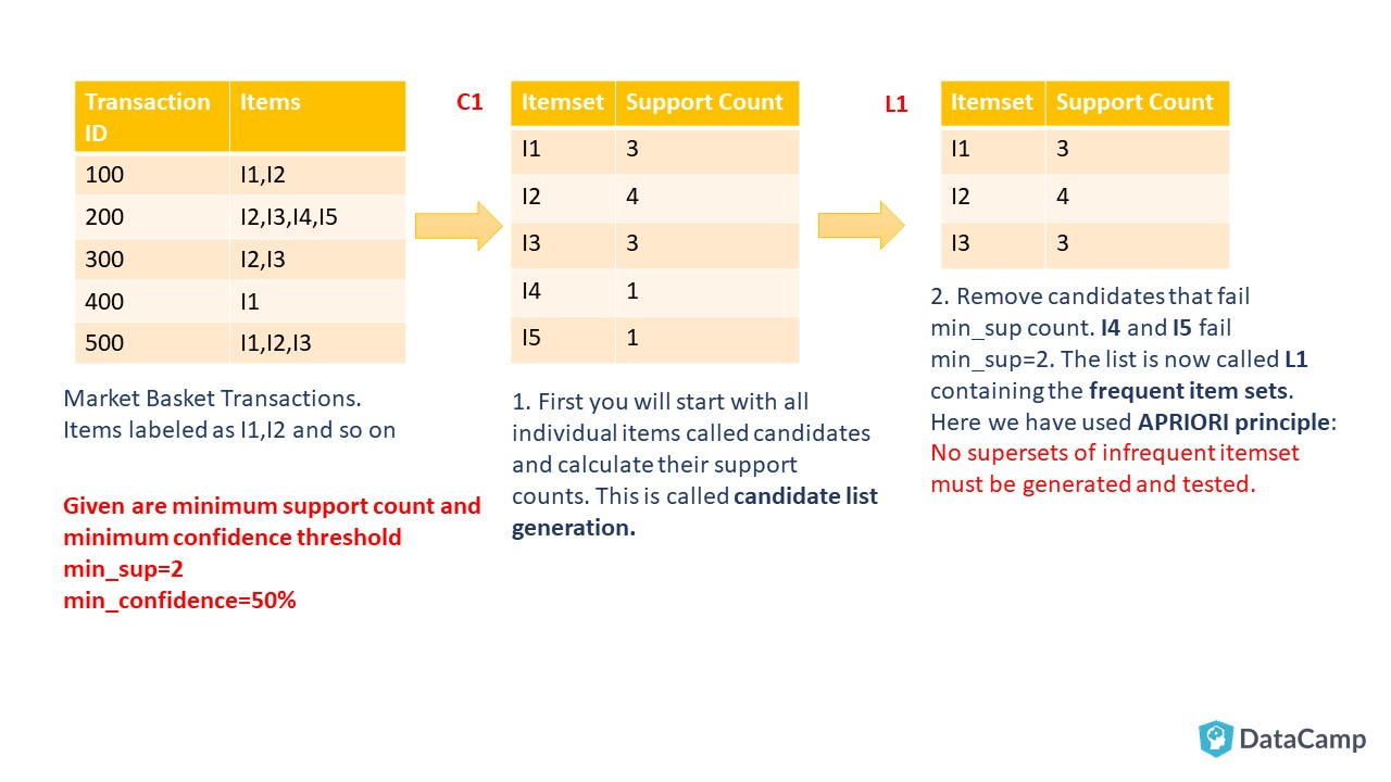 Market Basket Analysis using R. Learn about Market Basket Analysis