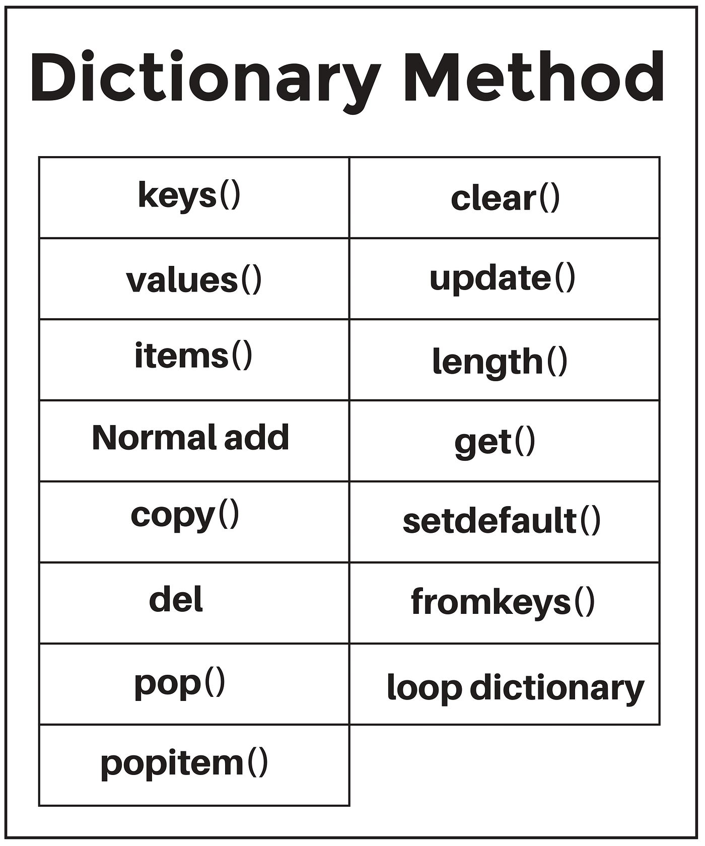 Python dictionary and dictionary methods | by coder 033 | medium