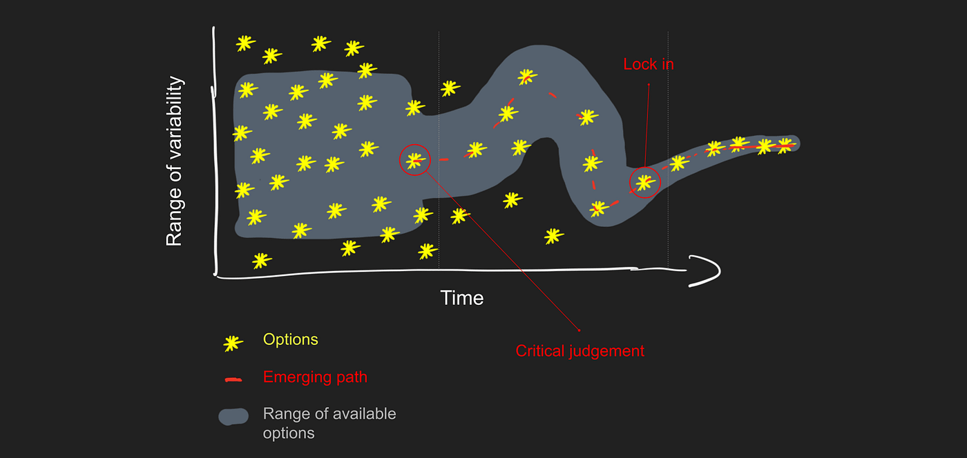 Path Dependence Theory, critical judgement & the reduction of options