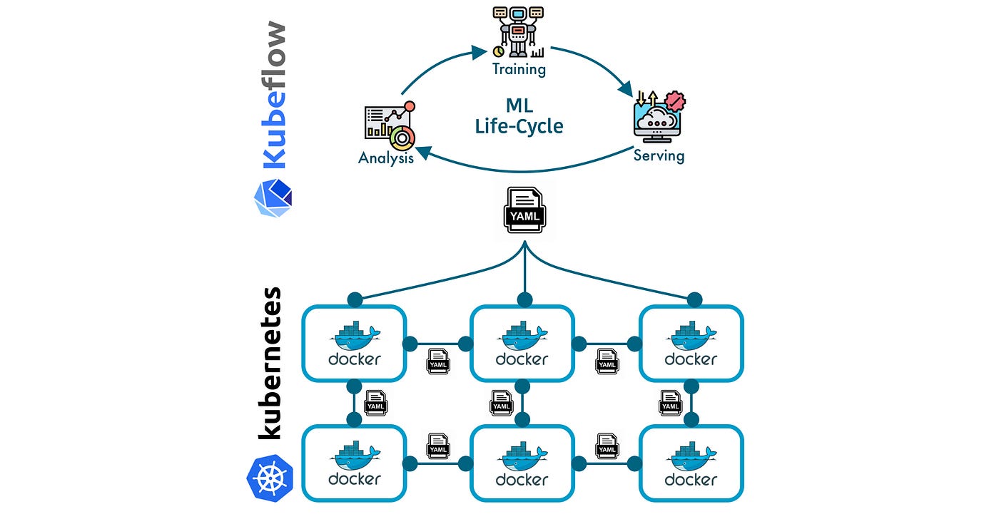 Kubeflow: How to Install and Launch Kubeflow on your Local Machine | by Fernando López | Towards Data Science