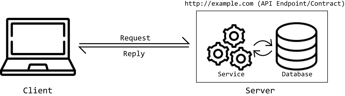 Beginner’s Introduction To REST APIs — Part 1 | by Debargha Roy | Medium