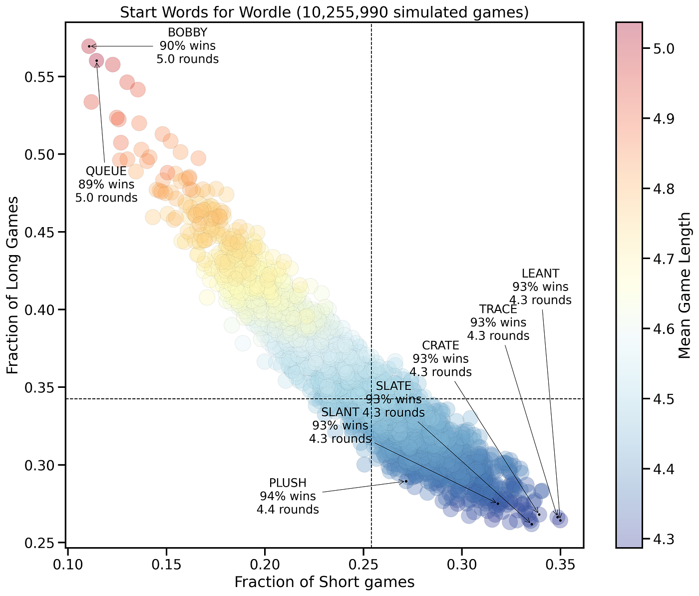 Big Data in Little Wordle. A Large-Scale Data Analysis of ~70… | by  barrysmyth | Towards Data Science