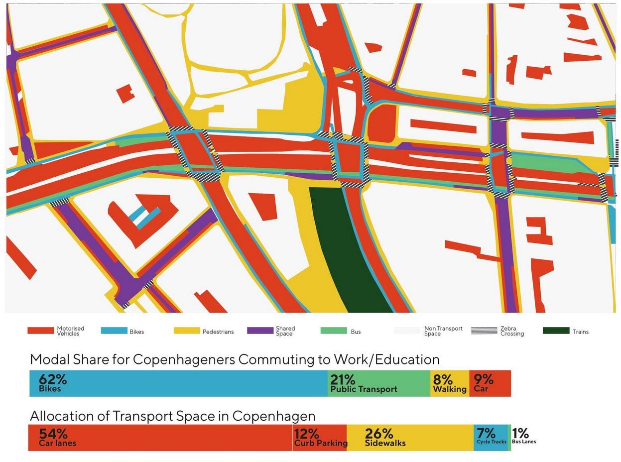 A visual showing the amount of public space used by different road user types, and how much in Copenhagen.