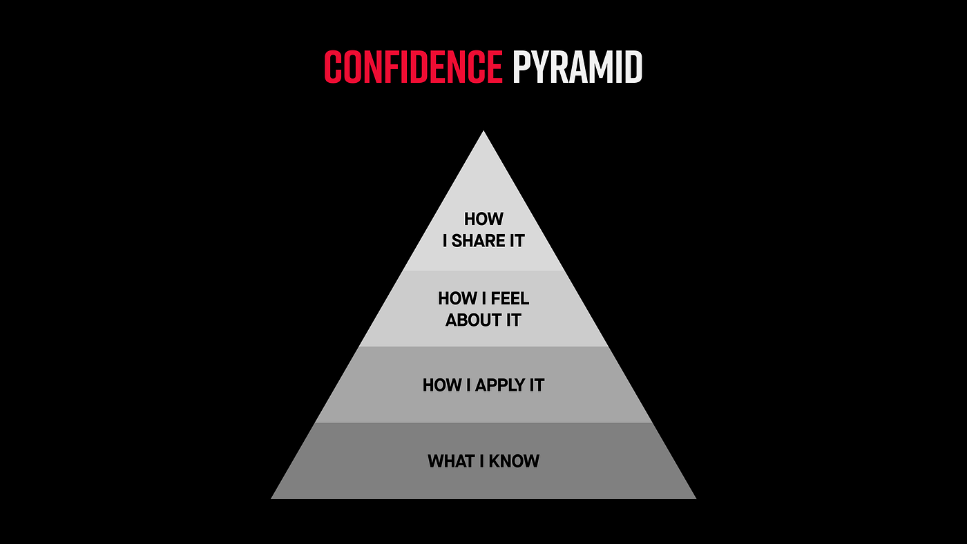 Confidence in a Nutshell How to Trust Yourself by STRV Sep, 2022