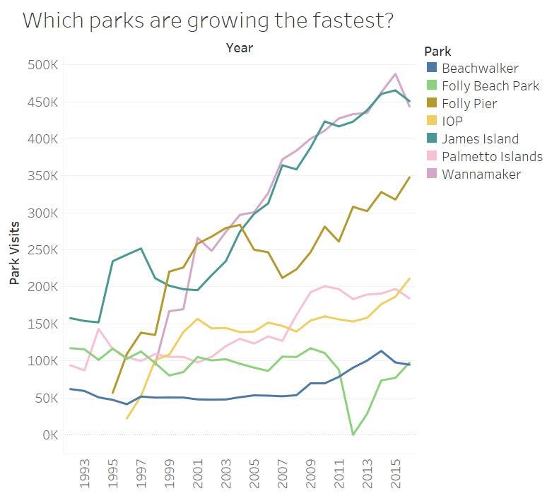 Is Charleston’s booming population causing crowds at Charleston County