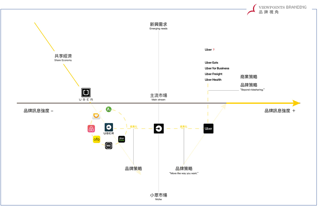 從Uber的「再品牌化」了解如何分辨商業策略與品牌策略. Uber從2009到