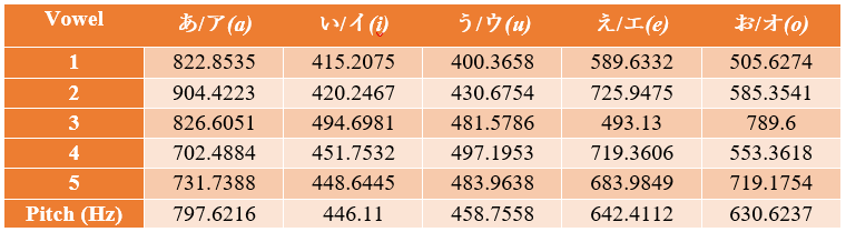 Speech Analysis Of Vowels For Japanese Language By Pei Seng Tan Towards Data Science