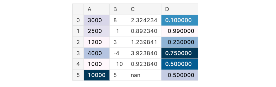 pandas DataFrame with added background gradient in selected subset of columns.