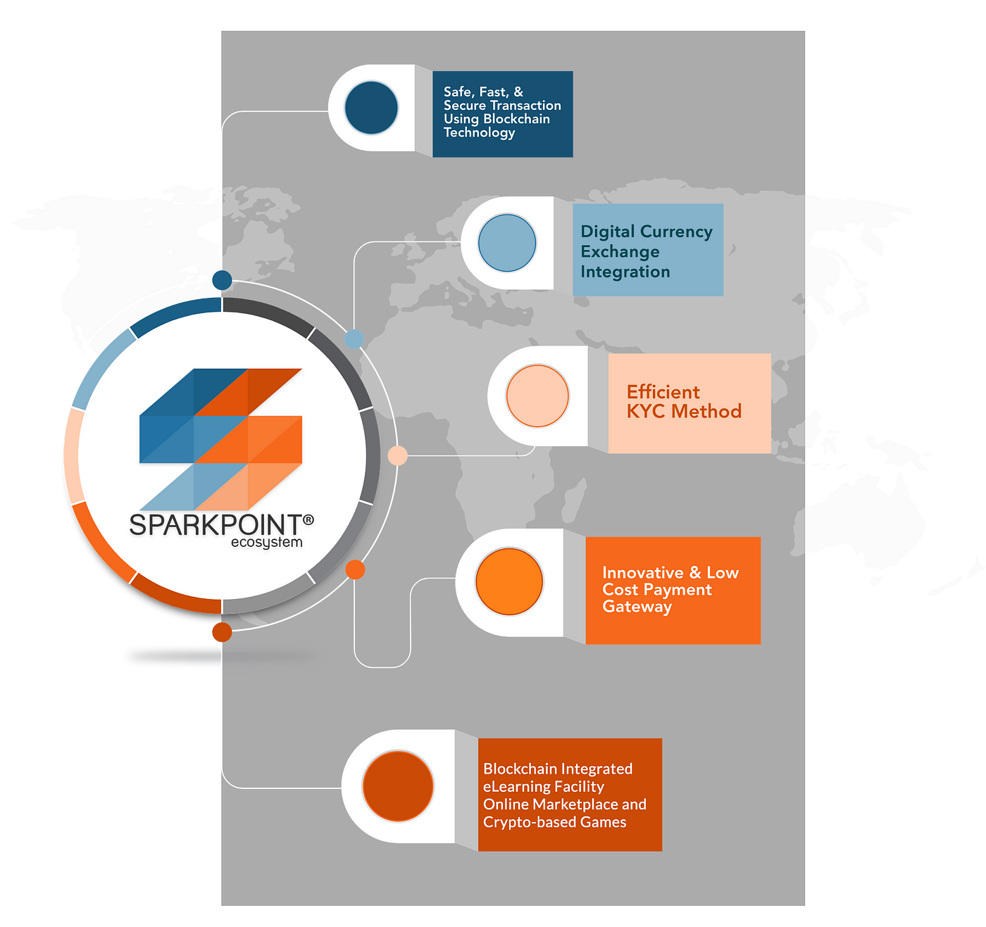 No ICO: SparkPoint Ecosystem Token Allocation | by ...