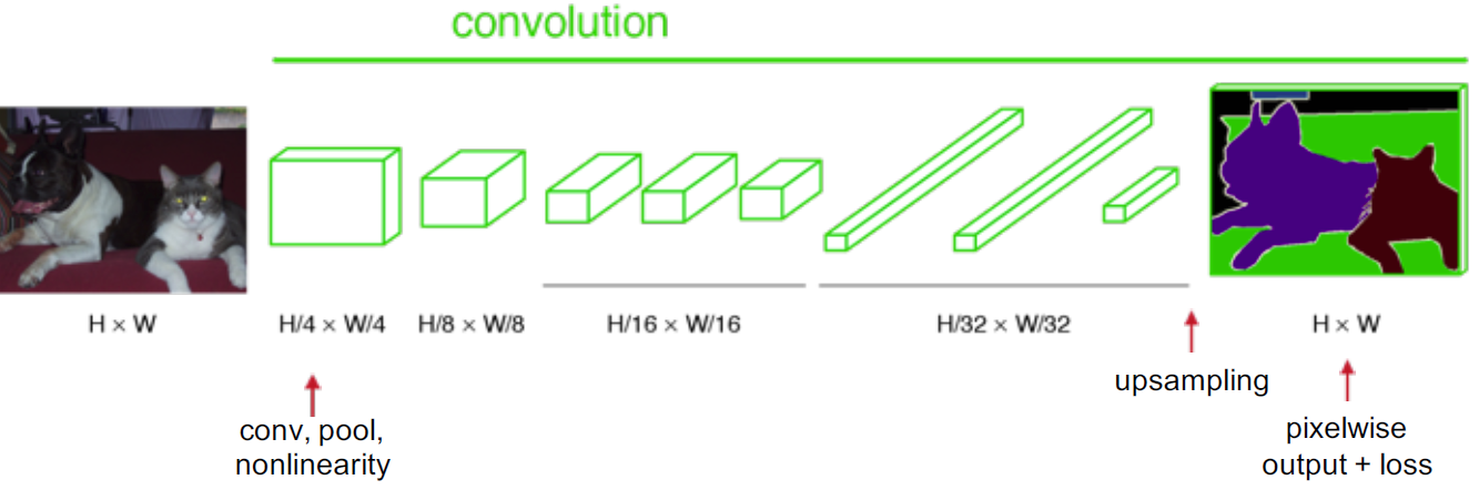 Review: FCN — Fully Convolutional Network (Semantic Segmentation) | by  Sik-Ho Tsang | Towards Data Science