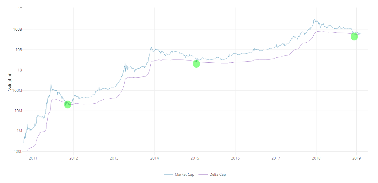 Bitcoin Delta Capitalization. A New View of BTC Long-Term Valuation | by  David Puell | Medium