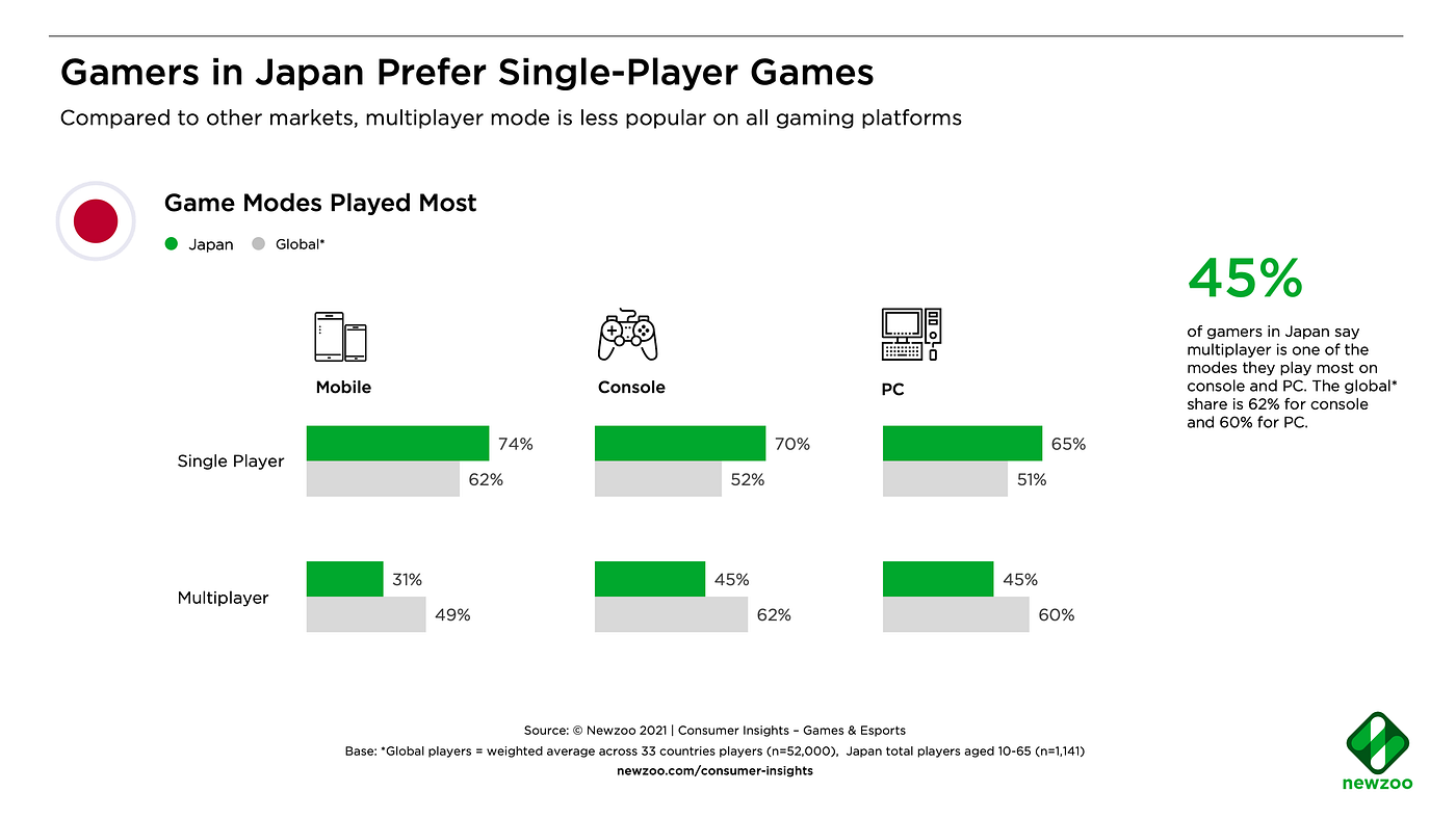 The Gamers Powering Japan's $22.1 Billion Games Market: Consumer  Motivations, Behavior & Data | by Newzoo | Medium