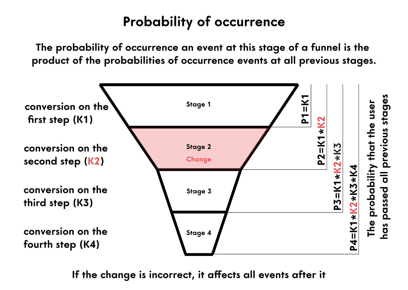 UX Refactoring. Up from the top. Start changes from the last stage. | by  Kirill Kuzmin — less + more | UX Planet