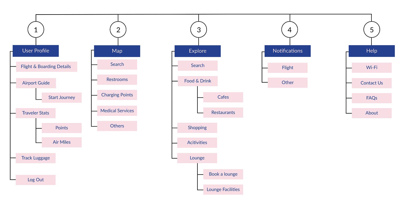 UX Research: Designing an Airport Navigation System for a seamless ...