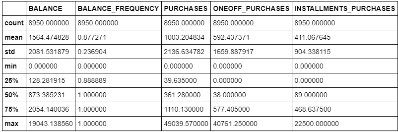 Analyzing Credit Card Purchase Patterns Using Clustering By Dhruv Sharma Towards Data Science