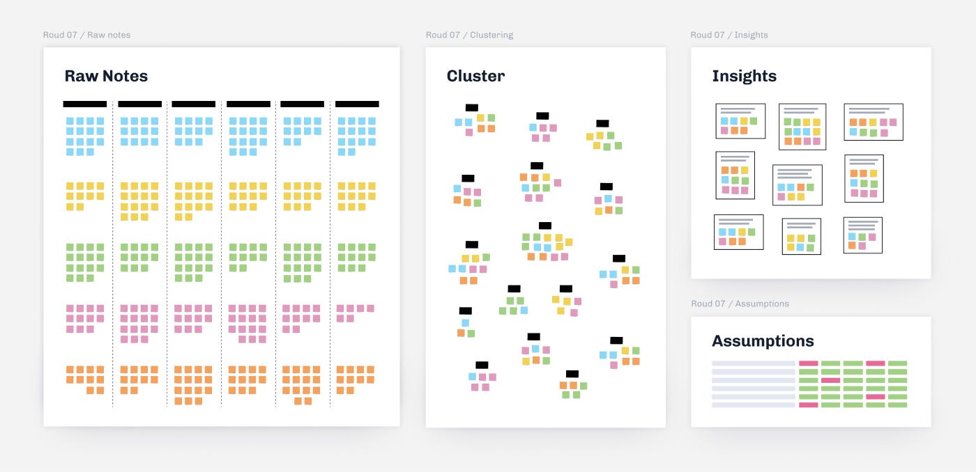 A screenshot of the app Miro, showing a user research and synthesis board where you can see the progress from many raw-note stickies to clustered stickies that form insights
