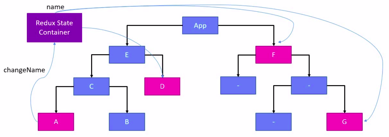 What is Redux?. Before Redux, we need to know about… | by Haritha ...