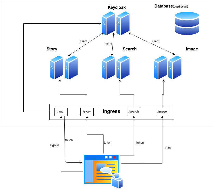 Keycloak for securing production systems with multiple microservices