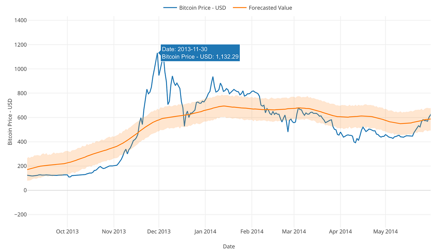 Using Forecasting Algorithm Prophet To Visualize Insane Bitcoin - 