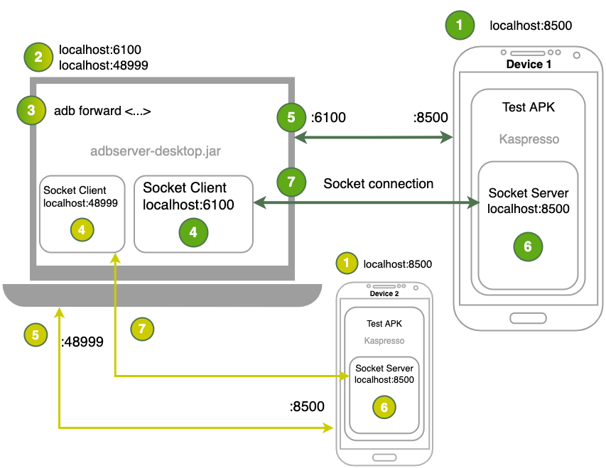 Kaspresso and ADB server - droidcon