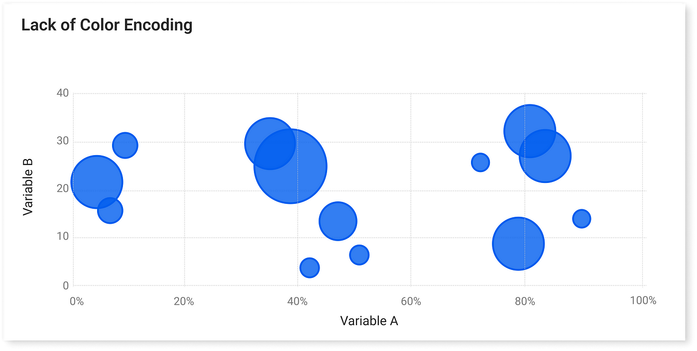 The bubble chart with meaningless data-ink color-coding