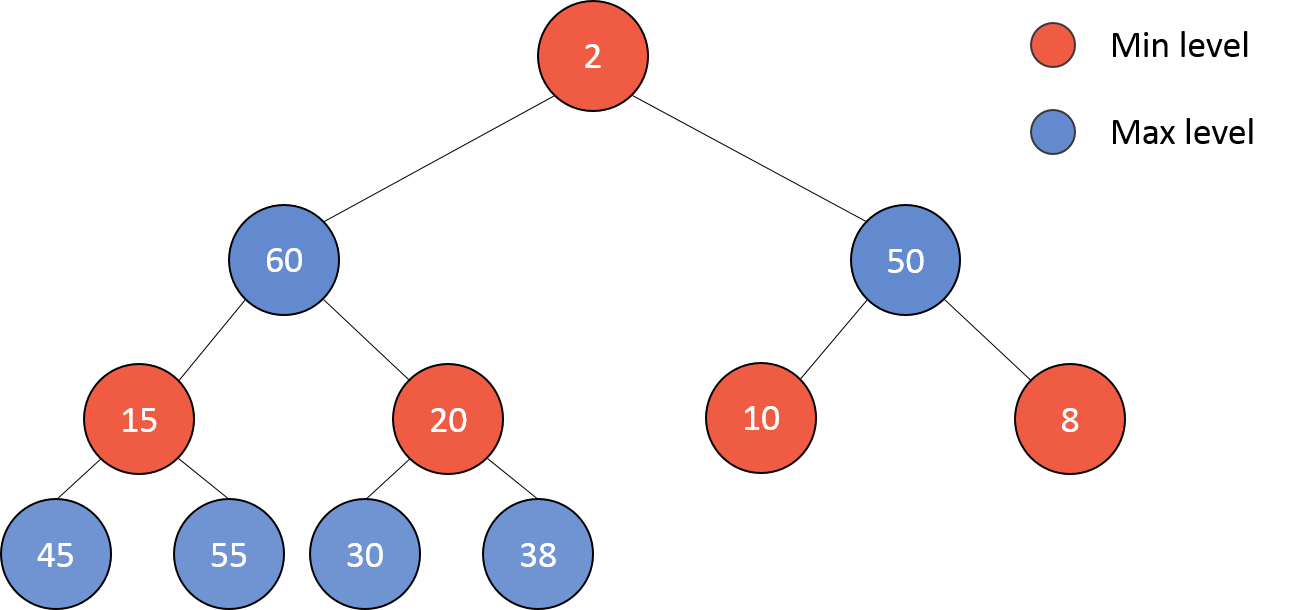  double ended priority queue by chc1024 medium