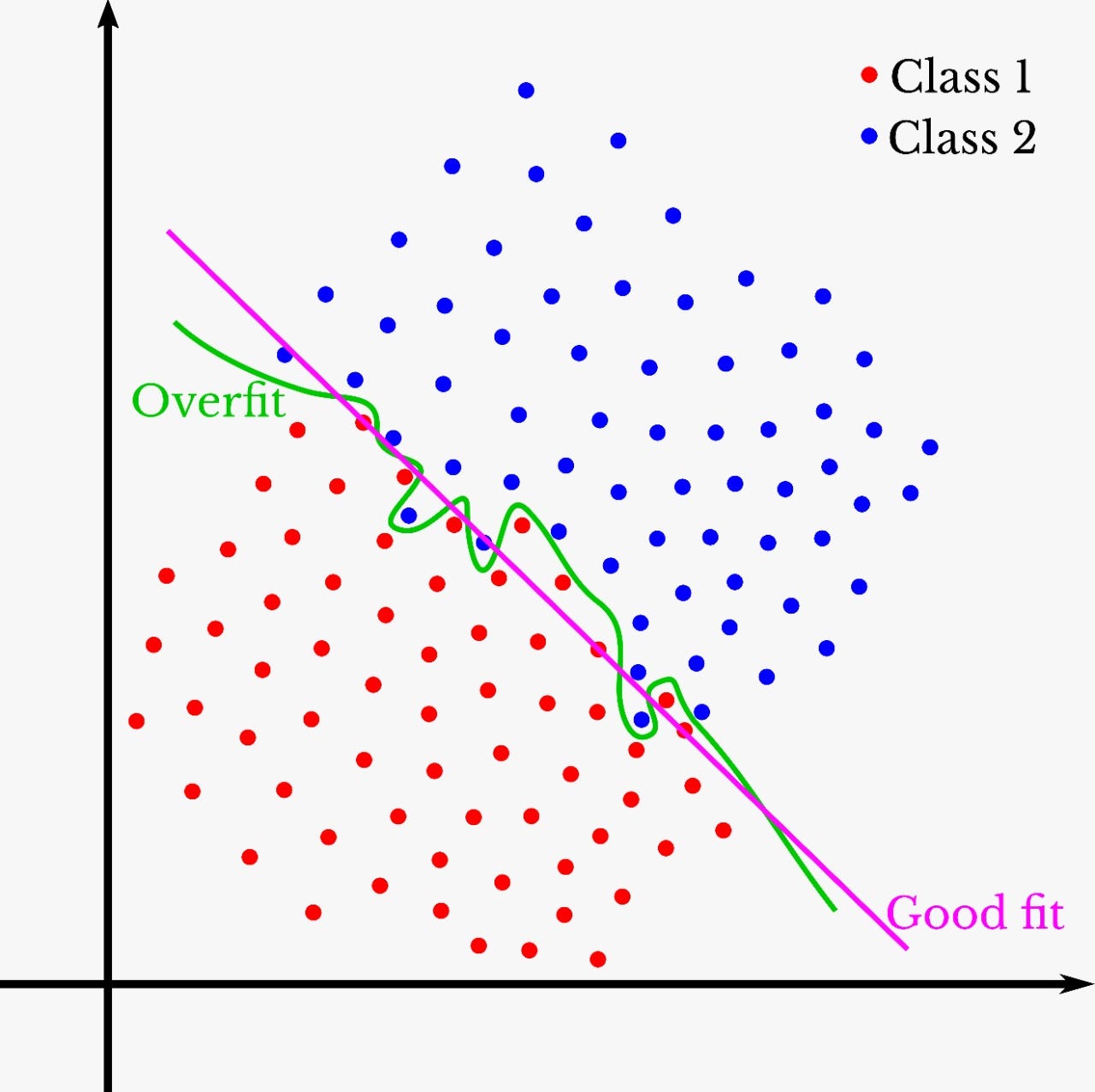 Techniques For Handling Underfitting And Overfitting In Machine Learning | By Manpreet Singh Minhas | Towards Data Science
