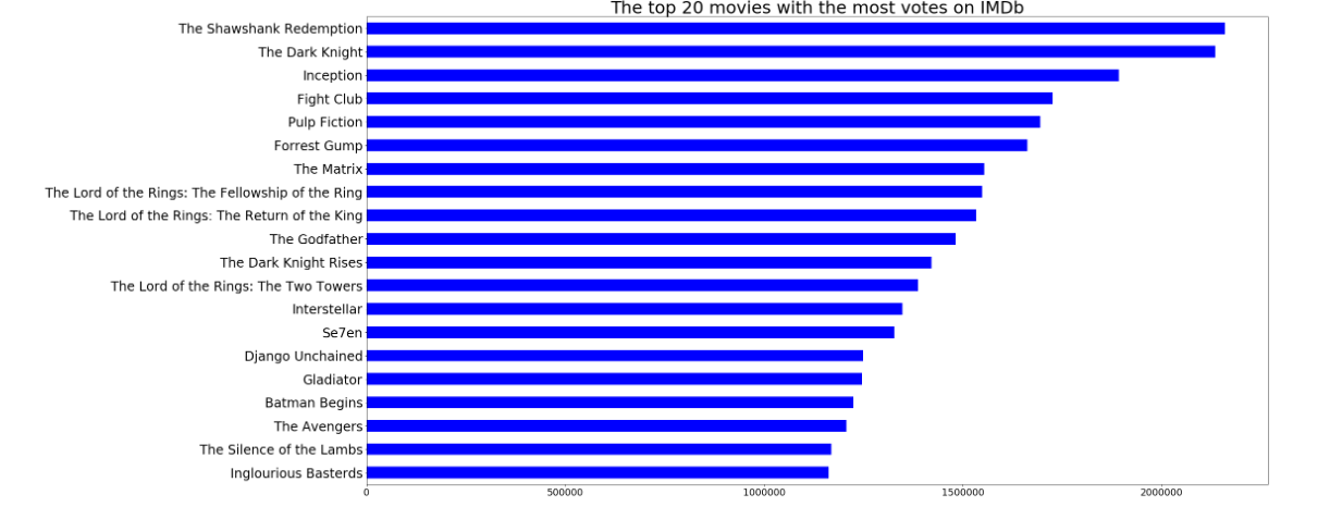 What are the best movies on IMDb? | by Mubarak Ganiyu | Towards Data Science