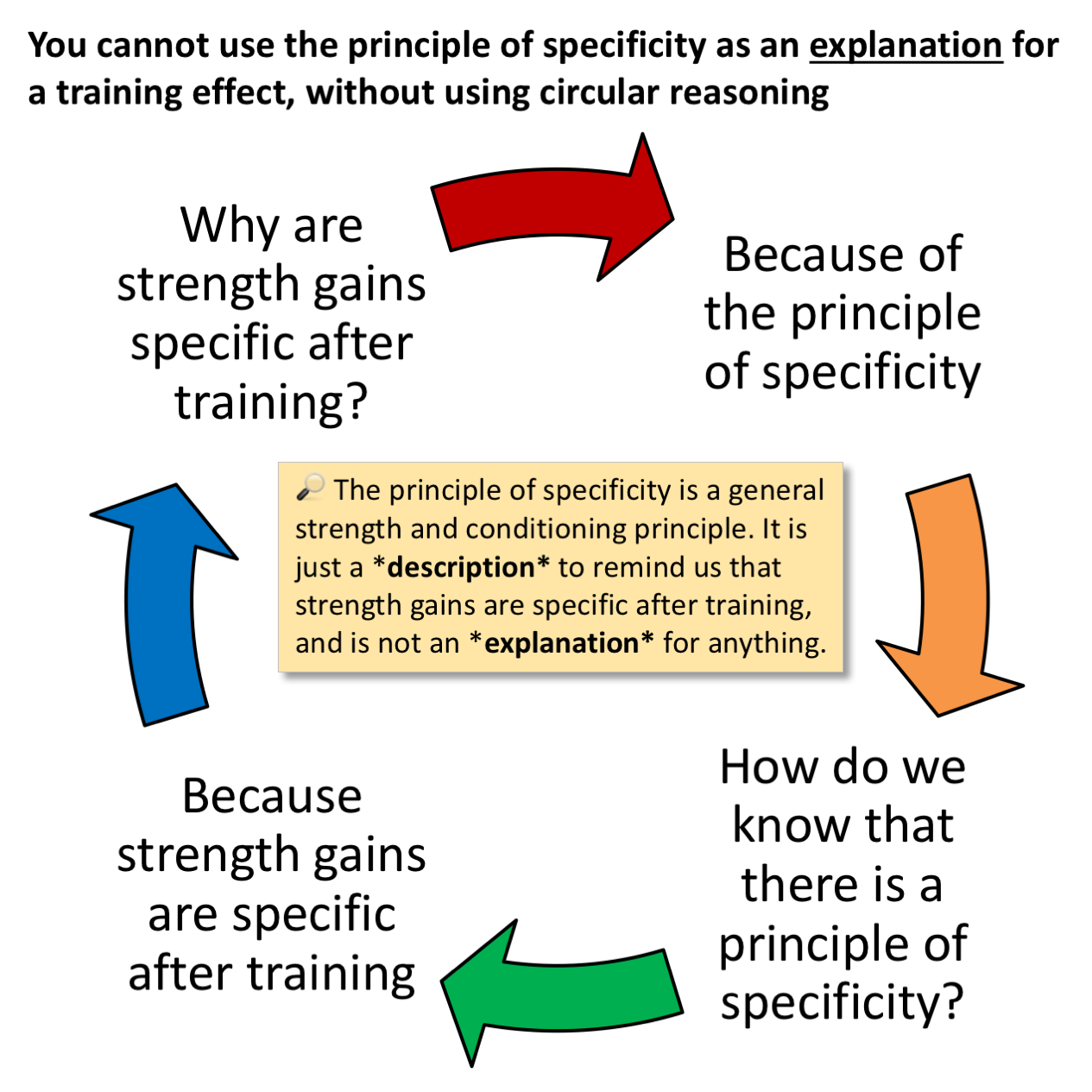 What Does The Principle Of Specificity Actually Mean Chris Beardsley Medium