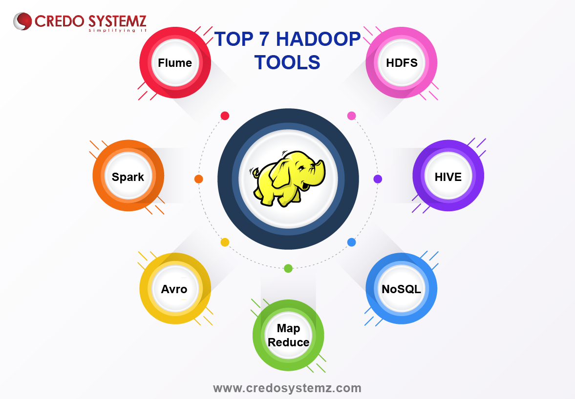 Top 7 Hadoop Tools to Make Your Big Data Journey Easy by Ajithkumar