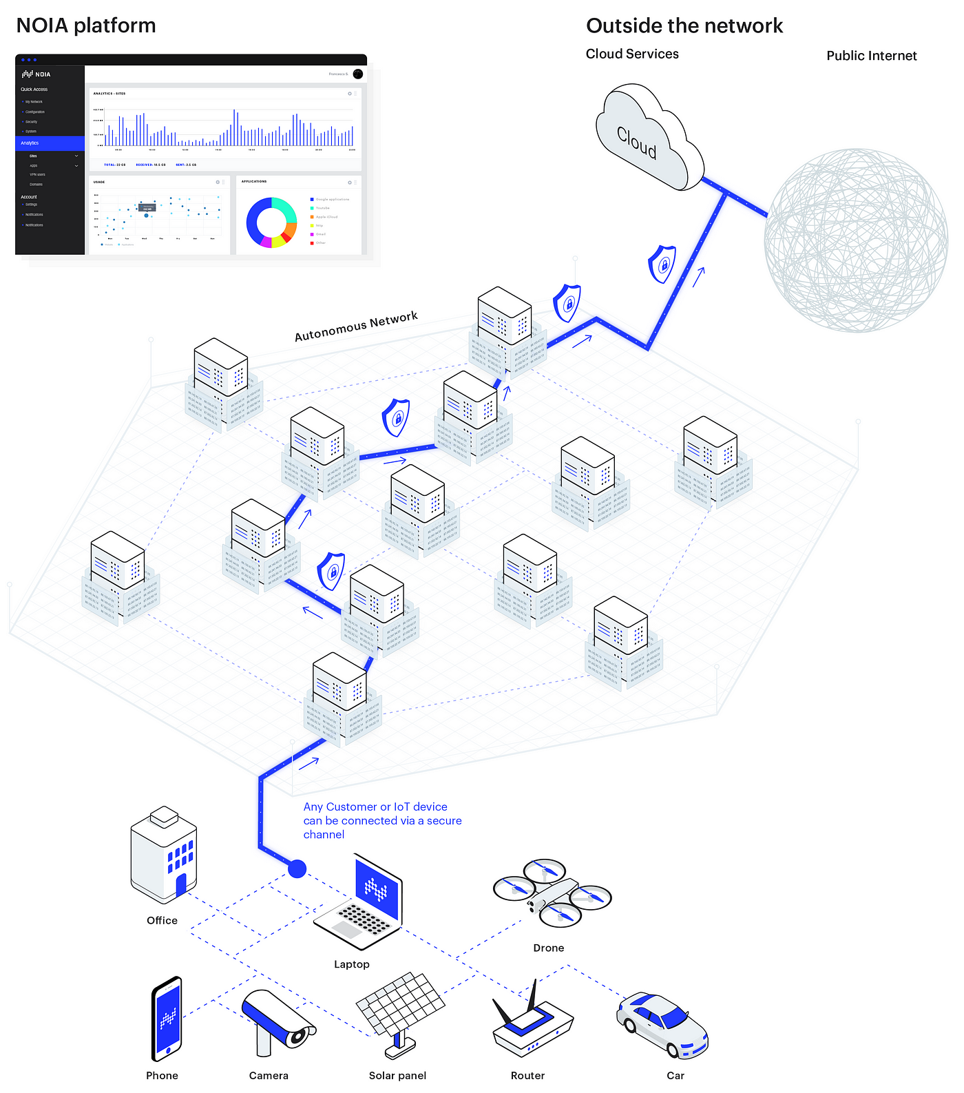 NOIA Network — Qu'est-ce que le réseau NOIA ? | by Syntropy France |  Syntropy | Medium