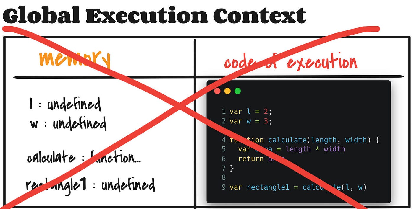 Execution Context: How JavaScript works! | by Farrukhayazqazi | Carte ...