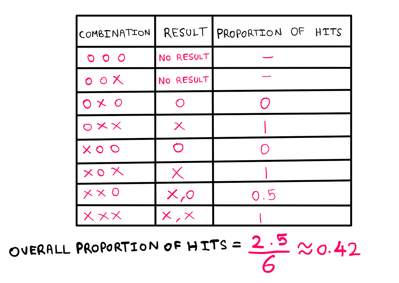 The Research Behind the Hot Hand Fallacy — A Table showing the following columns: Combination, Result, Proportion of hits. Data (left to right): 000 → No Result → -; 00X → No Result → -; 0X0 →0 →0; 0XX →x →1;x00 →0 →0;X0X →x →1; XX0 →X,0 →0.5; XXX →X,X →1; Overall proportion of hits = 2.5/6 = 0.42 (approximately).