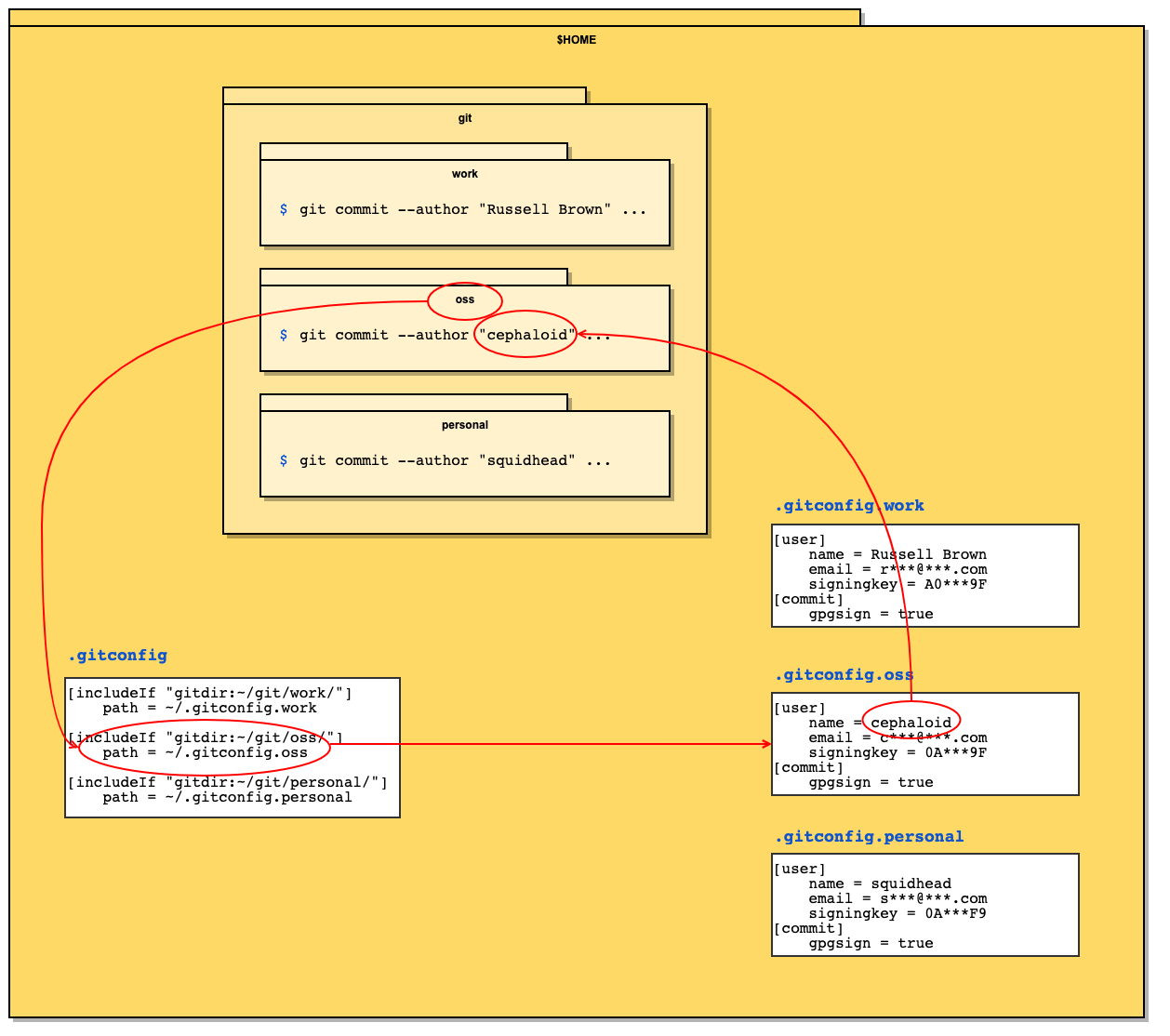 How to Handle Multiple Git Accounts | by Russell Brown | Expedia Group  Technology | Medium