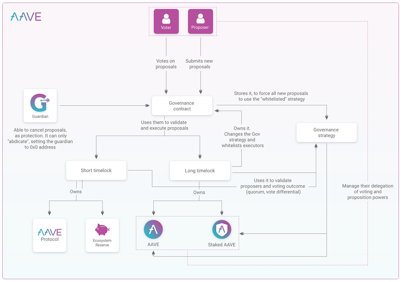 Crosschain governance and opensourcing the Aave UI by Aavesome