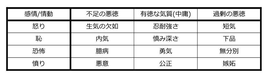 Aレベルの倫理学 第3章 アリストテレスの徳倫理学 Japanese Translation Of Ethics For By Better Late Than Never Medium