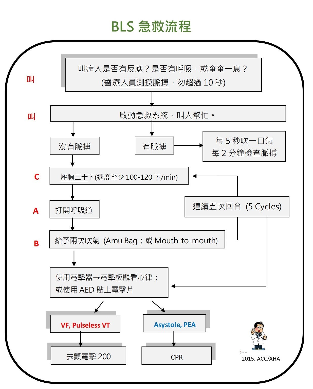 急救複習 Bls 步驟 By 臨床筆記 Medium 急救複習 Bls 步驟 By 臨床筆記 Medium