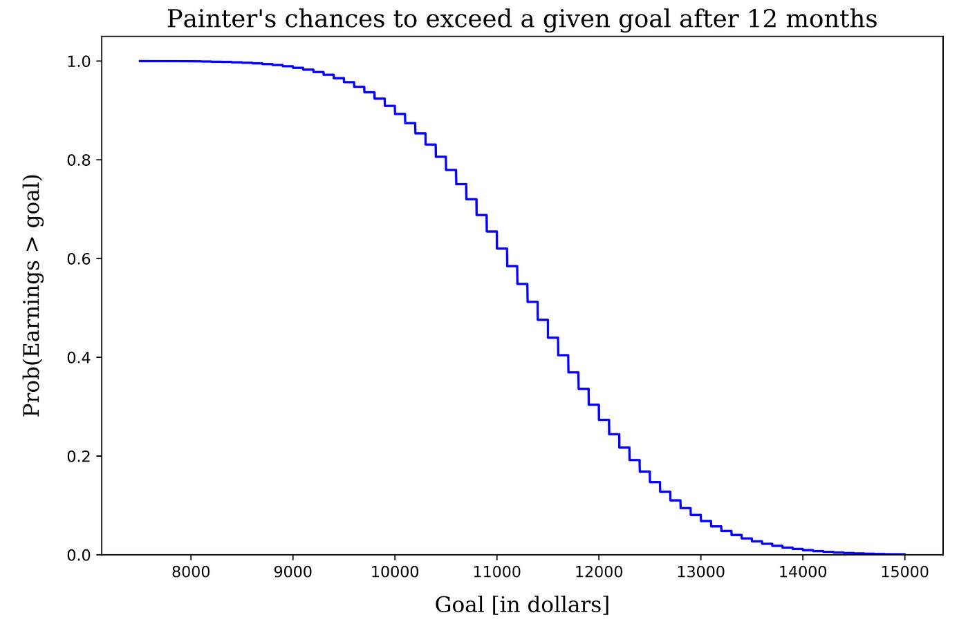 Compute The Probability Of Your Earnings With One Line Of Code By Lorenzo Duso Towards Data Science Compute The Probability Of Your Earnings With One Line Of Code By Lorenzo Duso Towards Data Science