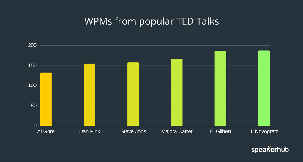 Your speech pace: guide to speeding and slowing down | by SpeakerHub |  Medium