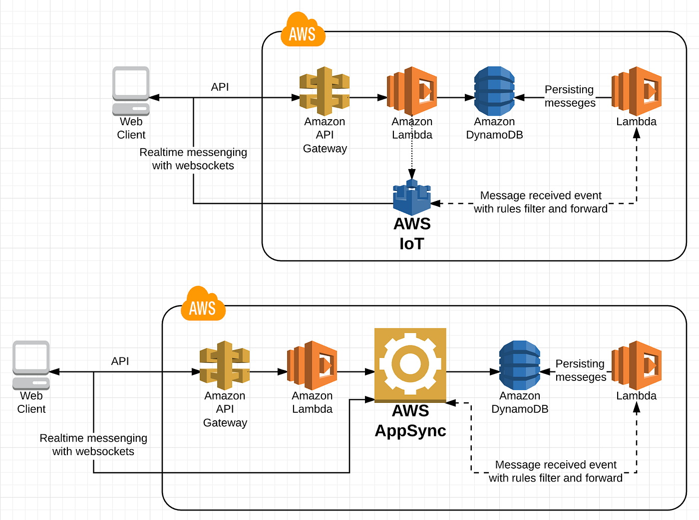 Realtime Serverless Web Apps with AWS | by Ashan Fernando | codeburst