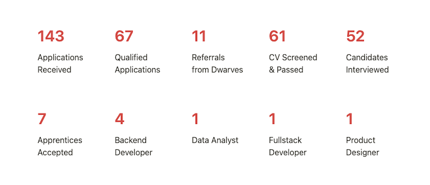 Dwarves Foundation Apprenticeship, batch of 2022 by Duy Dwarves