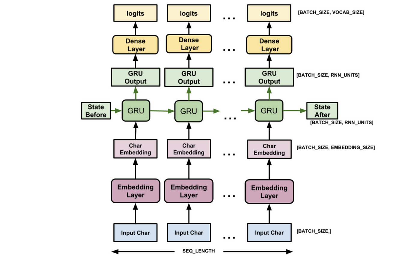 tensorflow sequence to sequence model examples by jonathan hui medium