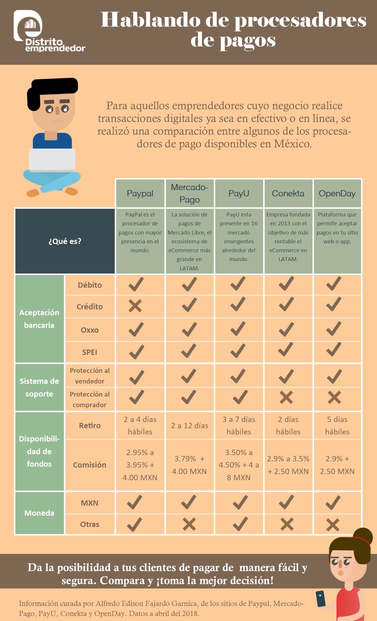 Procesadores de Pagos en línea. Una comparativa actual sobre diferentes… |  by Distrito Emprendedor | Medium
