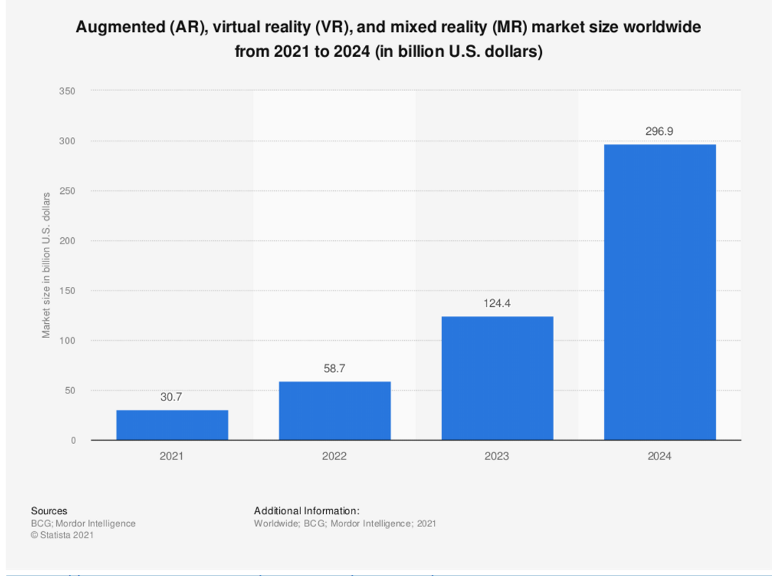 Six Stats You Should Know About the AR/VR Market | by echo3D | echo3D |  Medium