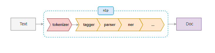 Text Normalization with spaCy and NLTK | by Manfye Goh | Towards Data ...