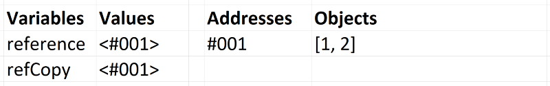 [แปล] Explaining Value vs. Reference in Javascript | by Sayamrat Kaewta ...