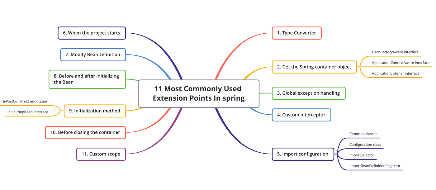 11 Most Commonly Used Extension Points In Spring | by omgzui |  Javarevisited | Dec, 2022 | Medium