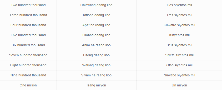 Painless List of Tagalog Numbers From 0 to 1M | by Ling Learn Languages